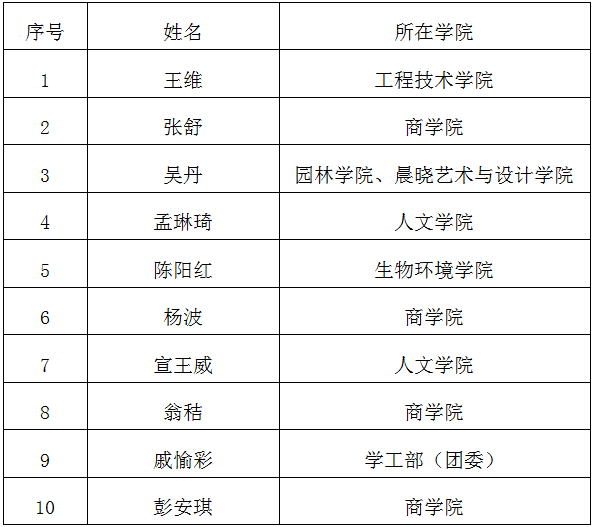 浙江农林大学暨阳学院第一届辅导员素质能力大赛决赛入围人员名单公示